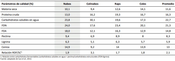 Composición química de cuatro especies del género Brassica utilizadas en alimentación de rumiantes.