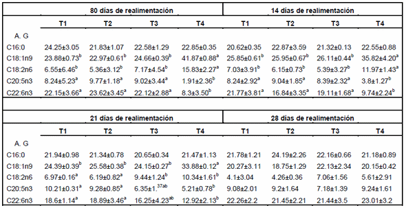 Substitución de harina de pescado por harina de subproducto de ave y el efecto en la movilización de los ácidos grasos en el músculo de la trucha arcoíris Oncorhynchus mykiss. - Image 1