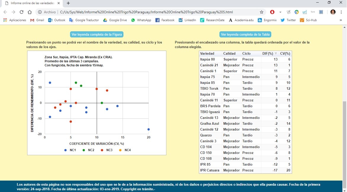 Informe “online” del rendimiento de las variedades comerciales de trigo pan de Paraguay - Image 3