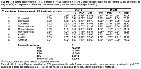 Digestibilidad aparente del fósforo de nanopartículas de fosfato dicálcico en pollos de engorda - Image 4