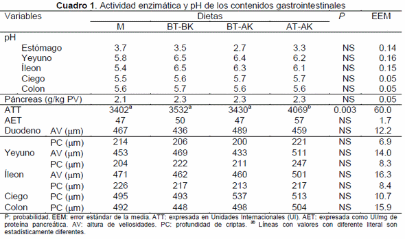 Efecto de los taninos y kafirinas del sorgo incorporado a la dieta sobre algunas características morfofisiológicas en cerdos en crecimiento - Image 1