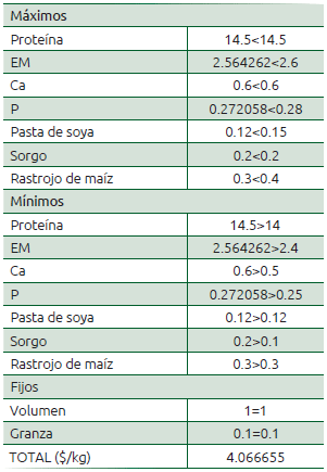 Cuadro 32.7 Costo y contenido de nutrientes de la solución óptima