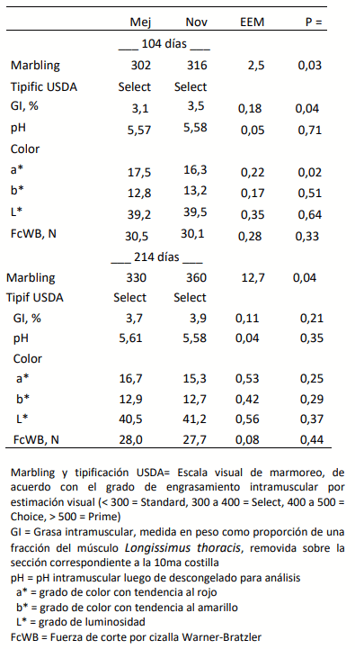 Tabla 1. Comparación de machos enteros y novillos Limousin recriados y engordados a corral durante 104 y 214 días sobre parámetros de calidad de la carne
