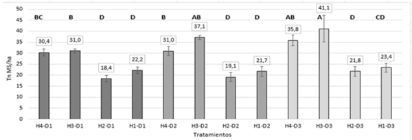 Figura 1. Efecto de la densidad de plantación y distanciamiento entre hileras sobre la ABA (TnMS/ha). Medias con una letra común no son significativamente diferentes según test de Tukey (p > 0,05)