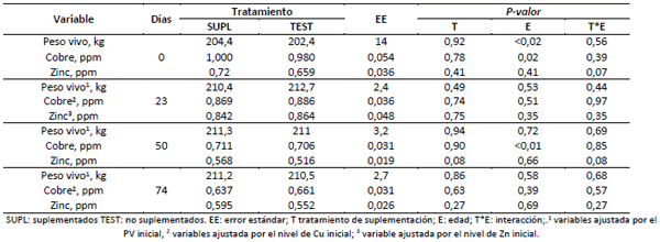 Tabla 1. Peso vivo y concentraciones séricas de cobre y zinc en terneros pastoreando remolacha forrajera, con y sin aplicación de SUPLENUT®.