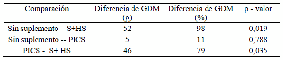 Fuentes alternativas de suplementación proteica: desempeño de corderos destetados sobre sorgo forrajero - Image 2