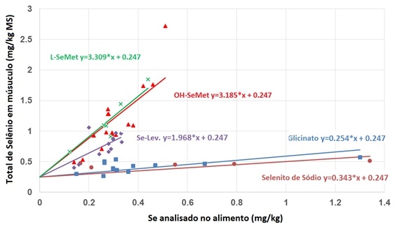 ¿Cómo diferenciar las fuentes de selenio disponibles para la industria animal? - Image 2
