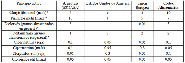 Sanidad e Inocuidad de los Granos - Image 1