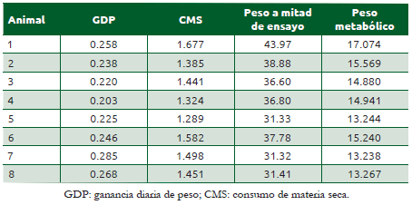 Cuadro 12.1 Información de borregos alimentados con dietas con 60 % de grano