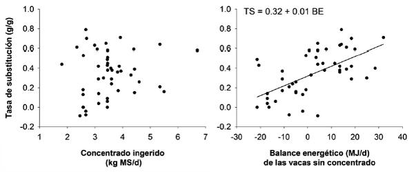 Figura 1. Efectos del nivel de suplementación en concentrados y del balance energético de las vacas lecheras antes de la suplementación sobre la tasa de sustitución entre el pasto y el concentrado (revisión de la literatura, Delagarde et al., no publicado).