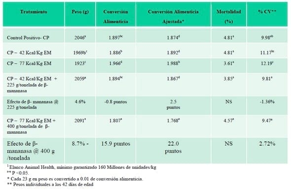 Estrategias Novedosas para el Manejo del Impacto Asociado a la Respuesta Inmunitaria Asociada a los Alimentos (RIIA) y su impacto en la Avicultura Comercial - Image 5
