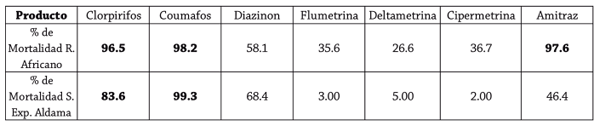 Métodos de control integral de garrapata (Boophilus) en bovinos con y sin presencia de resistencia a los ixodicidas en tamaulipas - Image 3