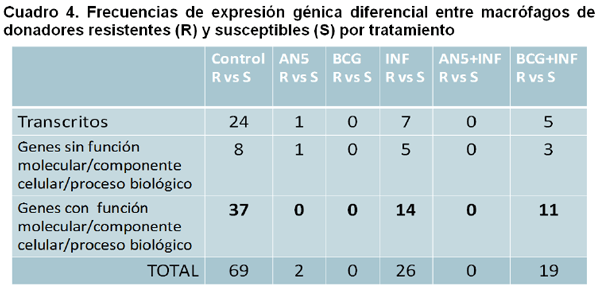 Identificación de biomarcadores de resistencia natural a Mycobacterium bovis en el ganado bovino - Image 24