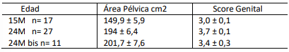Tabla 1. Área pélvica, Score genital, promedio y error estándar, según edad de las vaquillas.
