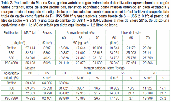 Fertilización con fósforo y azufre en dos variedades de alfalfa sobre un suelo deficiente de San Cristobal, Santa Fe - Image 6