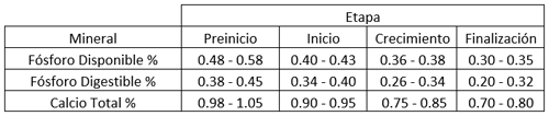 Cuadro número 1 (Recopilación de FEDNA, Rostagno y casas de genética)