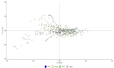 Figura 1. Gráfico conjunto de vectores datos y variables en el espacio definido por los dos primeros componentes principales que muestra las relaciones entre variables en muestras del músculo Ld de novillos con diferente alimentación, pastura (n=165), Sup_B: baja suplementación (n=73), Sup_A: alta suplementación (n=18) y feedlot (n=141).