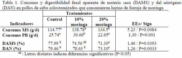 Indicadores digestivos en pollos de ceba colostomizados que consumiron harina de forraje de moringa (Moringa oleifera) - Image 1