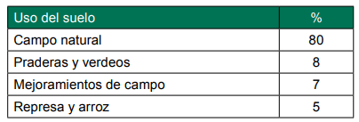 Cuadro 1 - Uso del suelo.