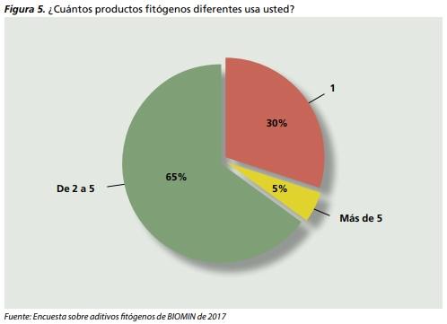 Encuesta sobre aditivos fitógenos de BIOMIN - Image 6