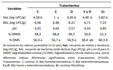Tabla 1. Variables relacionadas al tipo de tratamiento a los 60 días de ensilado de pasto elefante con BAL y enzimas fibrolíticas