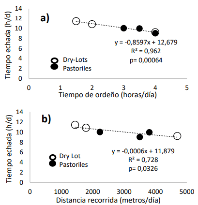 Figura 1. a) Relación entre tiempo de ordeño (h/d) y tiempo echada (h/d) en sistemas pastoriles y confinados de Argentina b) Relación entre distancia recorrida por vaca (m/d) y tiempo de echada (h/d), en sistemas pastoriles y dry-lots de Argentina.