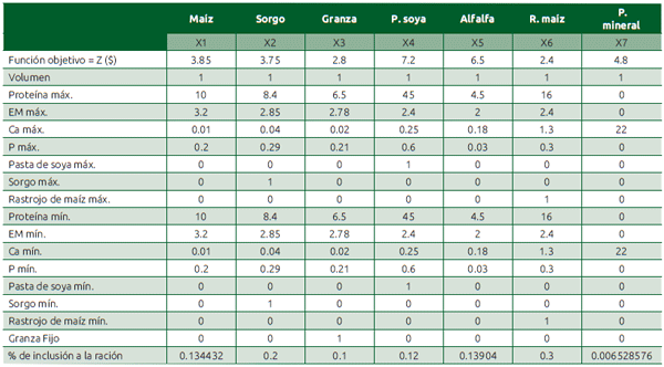Cuadro 32.6 Solución del problema con Excel de Solver