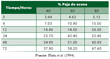 Cuadro 52.1 Efecto del nivel de paja de avena en la digestibilidad in situ de la fibra detergente neutro de dicha paja