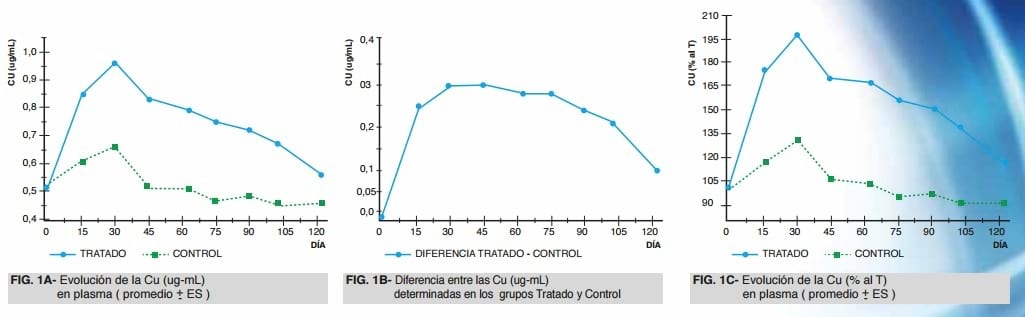 Prueba de eficacia de BioCobre, mineralizante inyectable a base de edetatos de cobre, zinc y manganeso para bovinos - Image 1