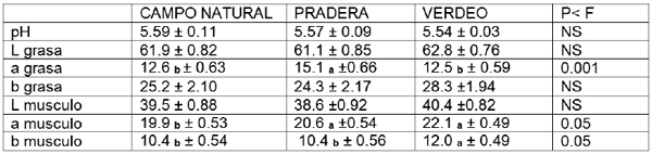 Cuadro 2: Características de calidad instrumental de la carne según tratamientos. Medias y desvío estándar.