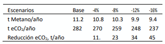 Tabla2. Emisión anual de metano entérico y eCO2 en 100 has