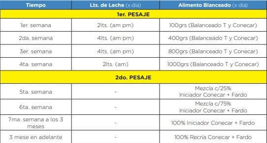 Análisis comparativo de desempeño productivo del PRONTER Preiniciador en un sistema comunitario de crianza artificial de terneros - Image 3