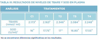 Efecto del extracto de semilla de achiote (Bixa Orellana L.) en reemplazo de la vitamina E sobre la respuesta productiva y el estado antioxidante de pollos de carne con 21 días de edad - Image 3