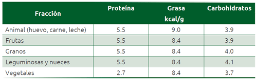 Cuadro 10.2 Valores de energía recomendados de acuerdo con el tipo de alimento para estimar energía bruta