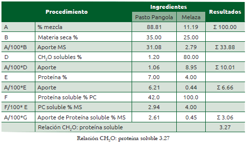 Cuadro 39.4 Calculo de carbohidratos solubles y proteína degradable en mezclas de ensilajes