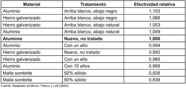 Manejo del ambiente físico para atenuar la producción de calor - Image 2