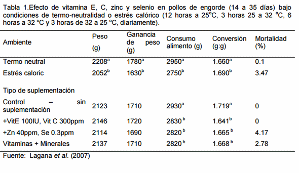 Aspectos Econométricos de la Relación Nutrición-Inmunidad en Aves - Image 3