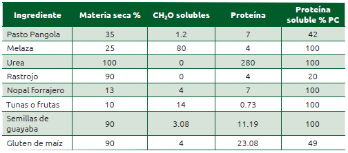 Cuadro 39.5 Nutrientes en algunos ingredientes usados para ensilajes en trópico
