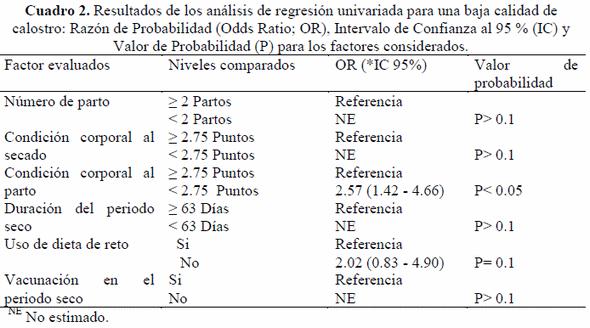 Factores de riesgo para una baja calidad de calostro en vacas de establos familiares/semitecnificados de producción de leche - Image 2