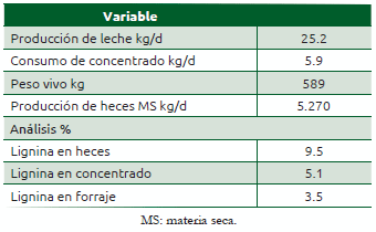 Cuadro 51.1 Información de producción de leche y composición de forrajes, concentrado y heces de vacas lecheras