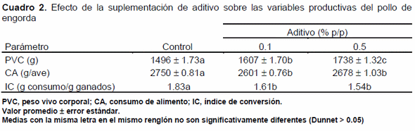 Efecto de sistemas de liberación controlada de ácidos orgánicos sobre los parámetros productivos y la bioquímica sanguínea del pollo de engorda - Image 2