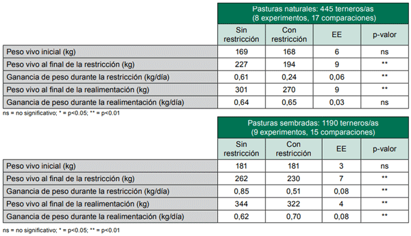 Cuadro 2 - Peso vivo y ganancia de peso durante el período de restricción (99±13 y 94±14 días) y durante la realimentación (118±49 y 157±64 días, respectivamente) bajo pasturas naturales o pasturas sembradas para los terneros/as sin y con restricción durante el primer invierno.