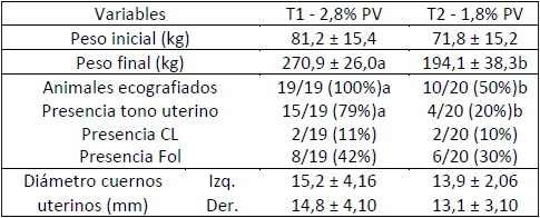 Efecto de dos niveles de oferta de ración en recría de terneras de destete precoz. 2. Desarrollo reproductivo. - Image 1