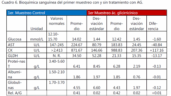 Evaluación de la efectividad del ácido glicirricínico sobre la productividad y la inmunomodulación en gallina de postura de una granja avícola comercial. - Image 7