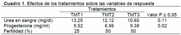Efecto de la fuente de proteína vegetal sobre la fertilidad y concentracion en sangre de nitrógeno ureico y progesterona en vacas Holstein - Image 1