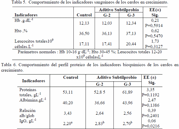 Respuesta productiva y sanitaria del Subtilprobio en cerdos en crecimiento - Image 6