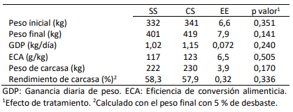 Tabla 1. Medias ± error estándar (EE) de variables productivas y de carcasa en vaquillonas con sombra (CS; n = 6) y sin sombra (SS; n = 6).
