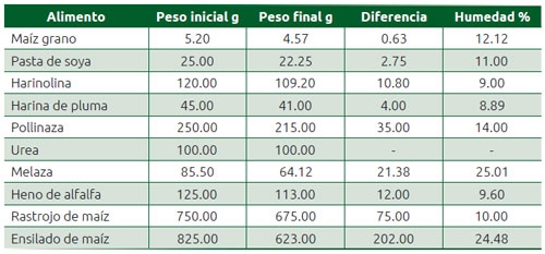 Cuadro 1.2 Materia seca y humedad en los alimentos