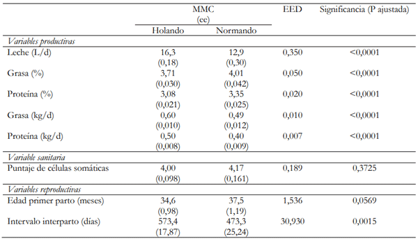 Tabla 1. Medias de mínimos cuadrados (MMC), error estándar (ee), error estándar de la diferencia (EED) y significancia para las variables estudiadas