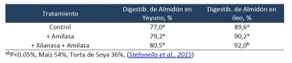 El Uso de Enzimas NSP en la Nutrición Avícola: Mitos y Realidades - Image 2